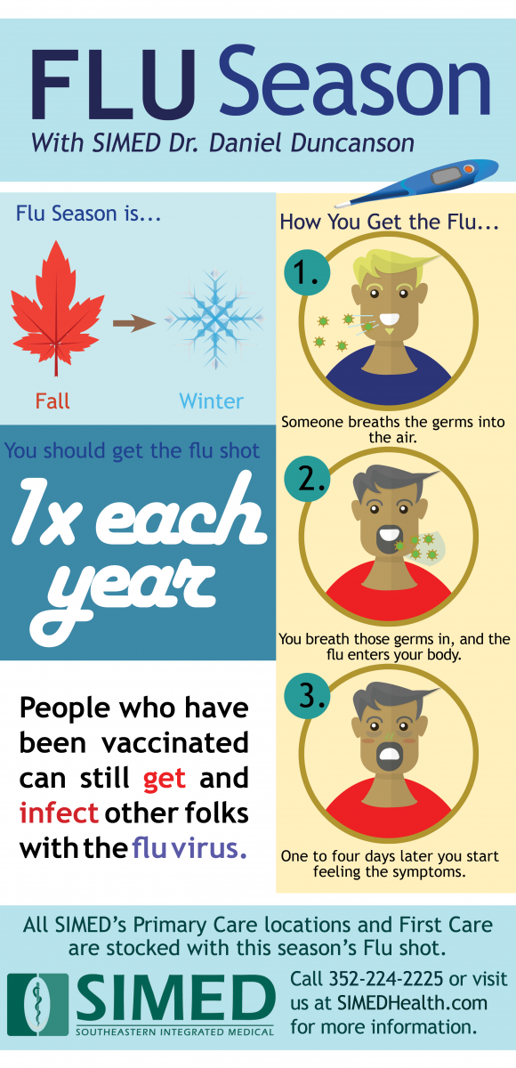 Flu Season infographic about the flu shot and how you get the flu