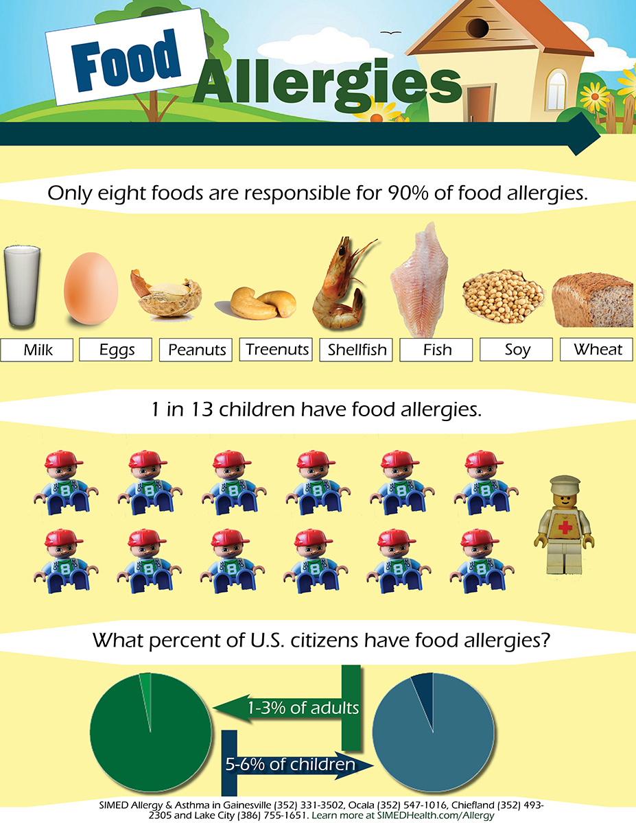 Infographic about food allergies including types of food and statistics about food allergies